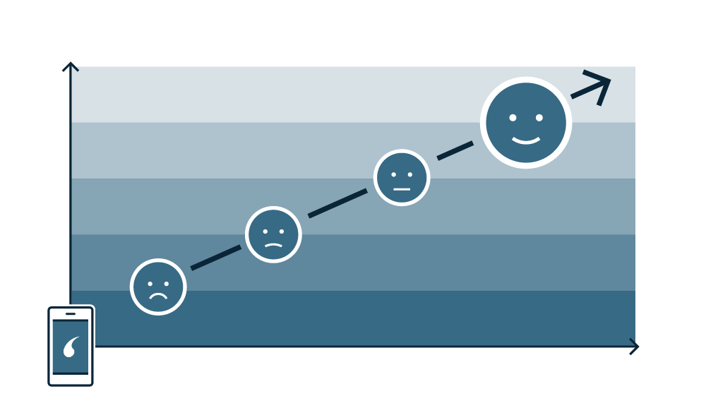 Ein Chart mit einem Smartphone, Pfeil und vier Emojis.
